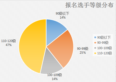 报名选手等级分布.png