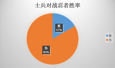 士兵对战忍者胜率.png