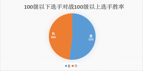 100级以下选手对战100级以上选手胜率.png