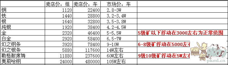 矿价格。