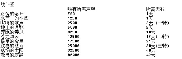 建号以后声望上限是每天增加的，也就是说达到某个值，是需要相应时间的