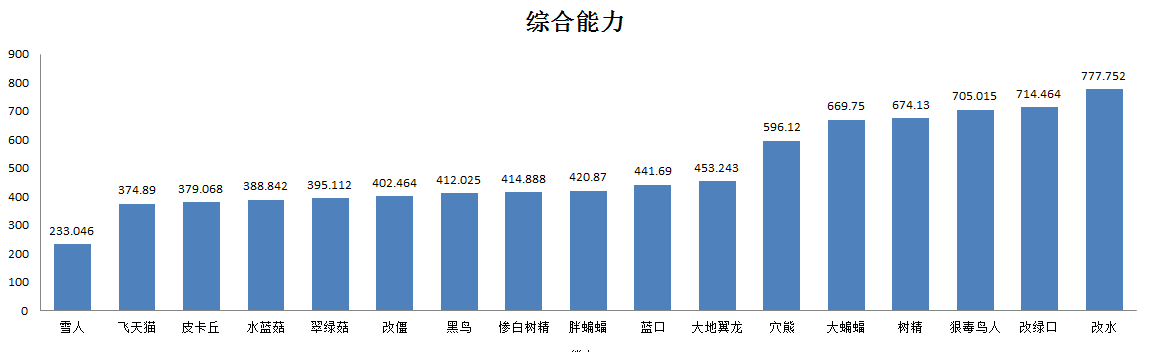 80级综合能力排序